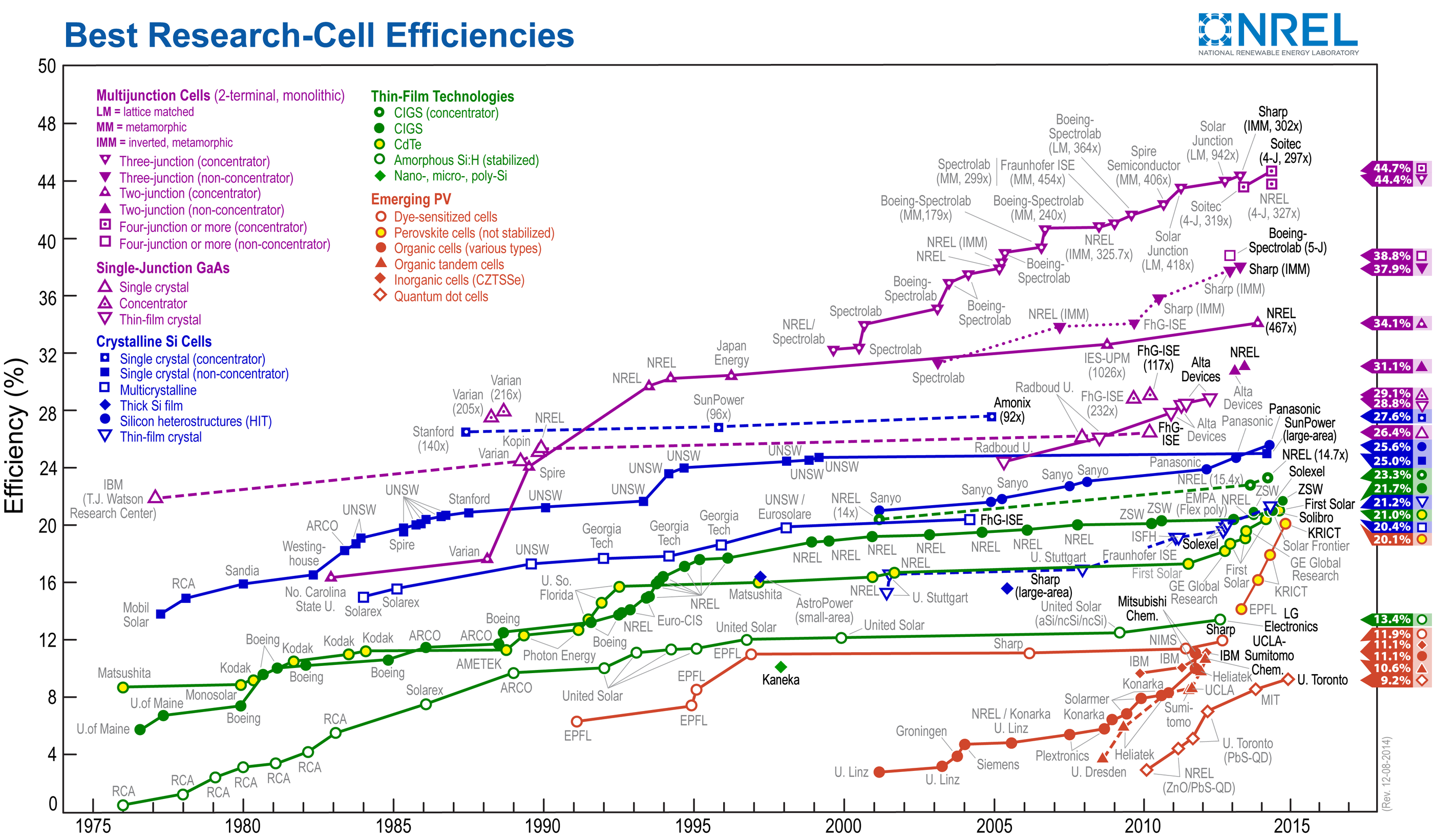 Best_Research-Cell_Efficiencies.png