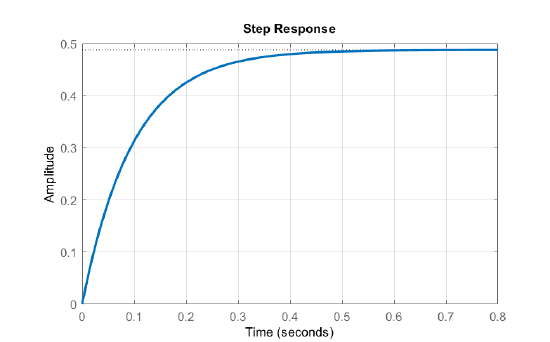 2.4: The Step Response - Engineering LibreTexts