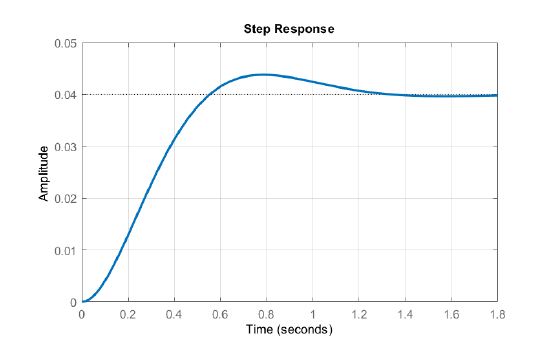 2.4: The Step Response - Engineering LibreTexts