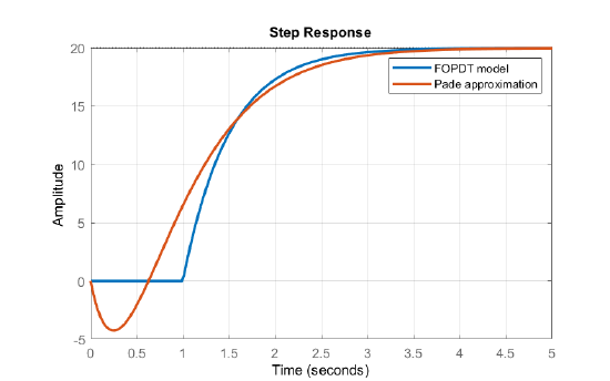 2.4: The Step Response - Engineering LibreTexts
