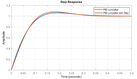 3.3: PI, PD, and PID Controllers - Engineering LibreTexts