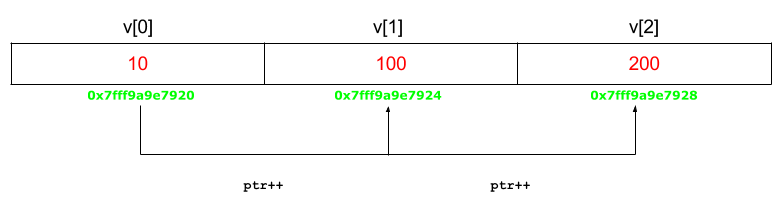 array showing address arithmatic