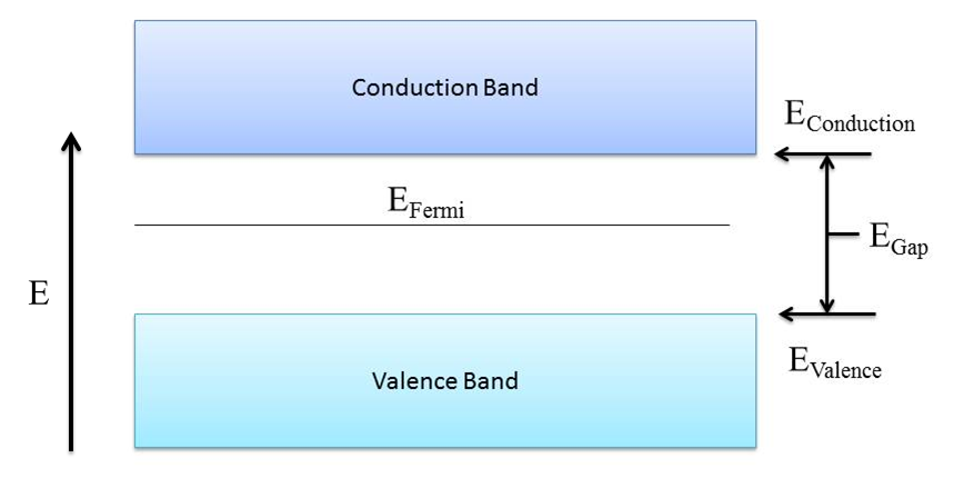 Valence Band And Conduction Band Pdf