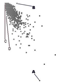 Correlation graph, with x-position showing the number of messages sent and y-position showing the lines of code.