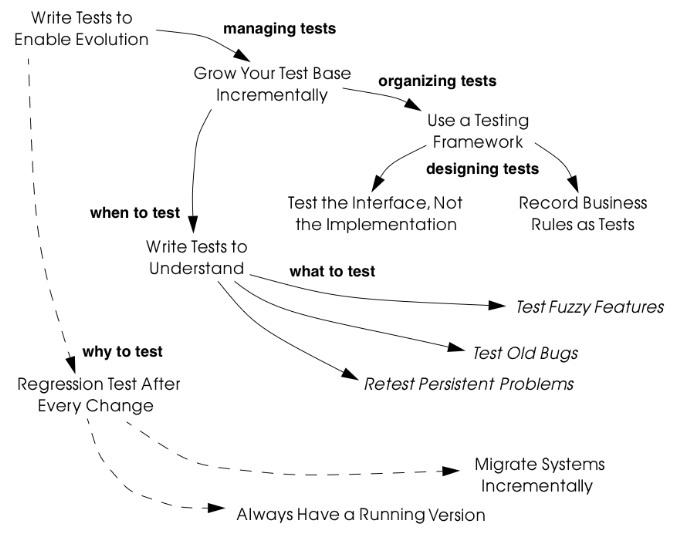 When, why, how and what to test.