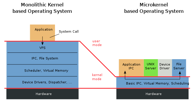 Monolithic kernel all the services are implemented in the same memory space. Microkernel separates certain services and runs some of them in user space and some of them in kernel space