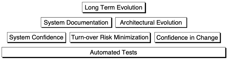 Automated tests are the foundation for reengineering.
