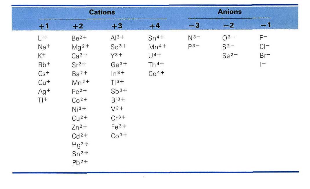 Table 1-4 Ions from Dickerson Chapter_01.jpg