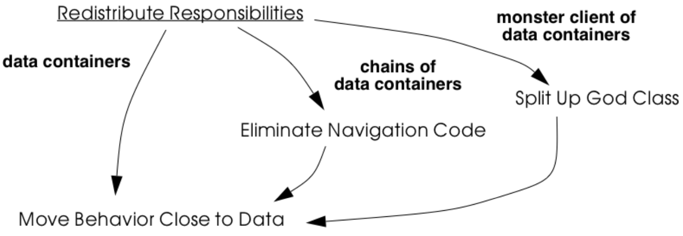 These three patterns redistribute responsibilities by moving behavior close to data.