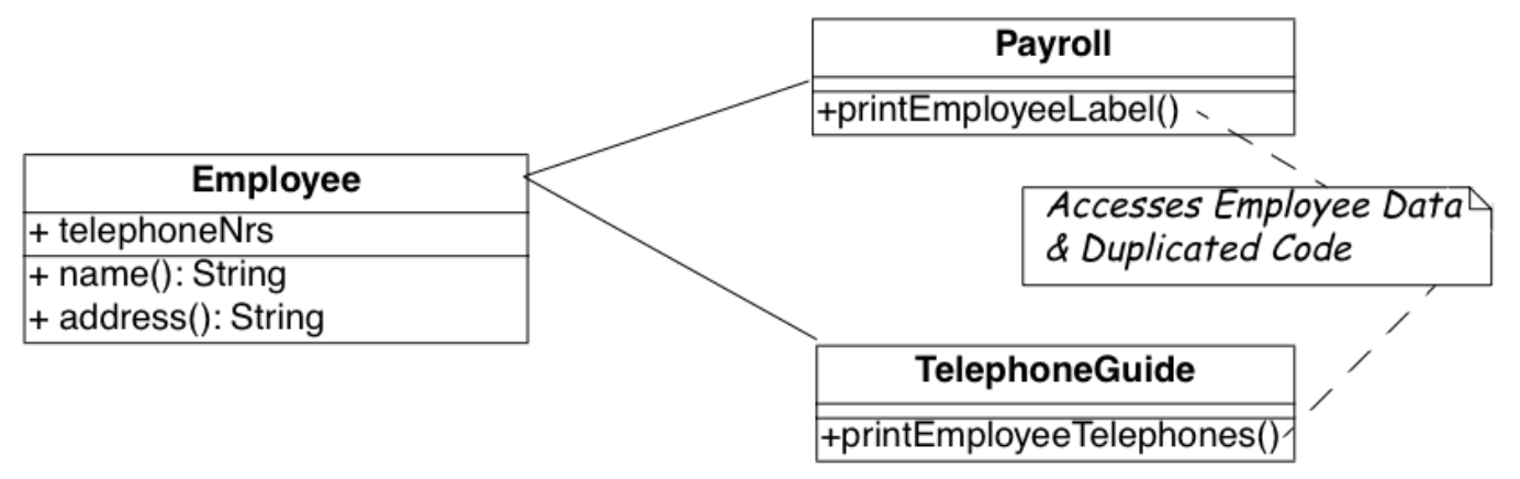 The Payroll and Telephone classes access the internal representation of the class Employee to print a representation.