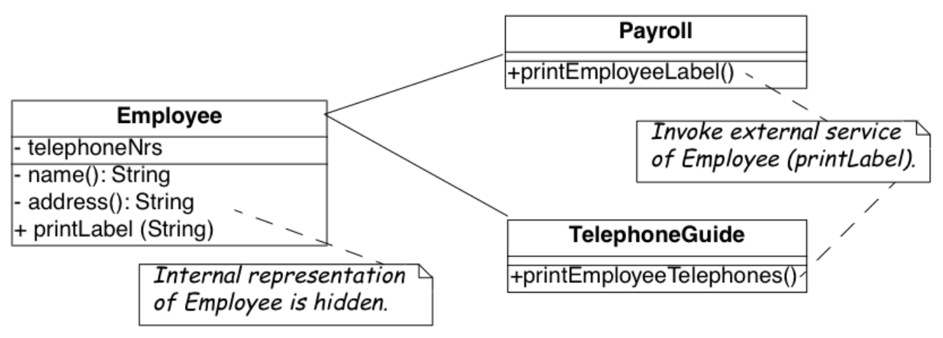 The Payroll class uses the public interface of the class Employee to print a representation of Employee; data accessors became private.