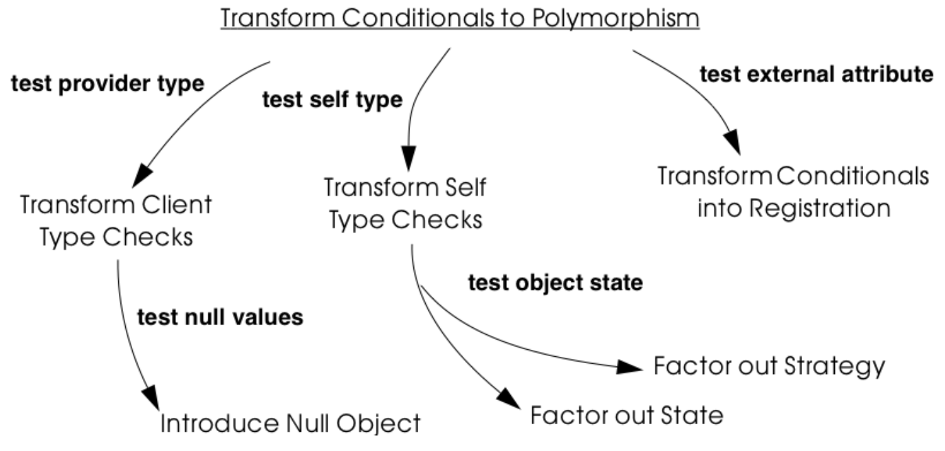 Relationships between the patterns constituting Transform Conditionals to Polymorphism.
