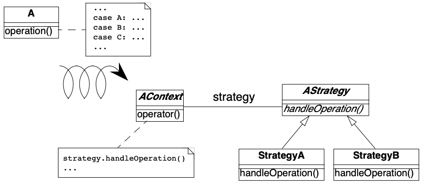 Transformation to go from a state pattern simulated using explicit state conditional to a situation where the state pattern has been applied.