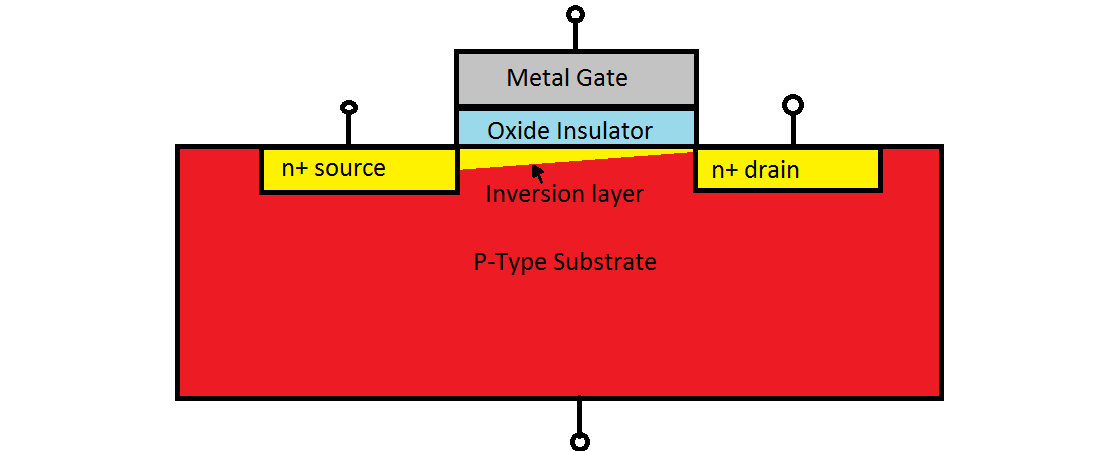 Figure 2: Inversion Layer in a MOSFET