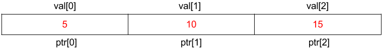 How are pointers and arrays similar