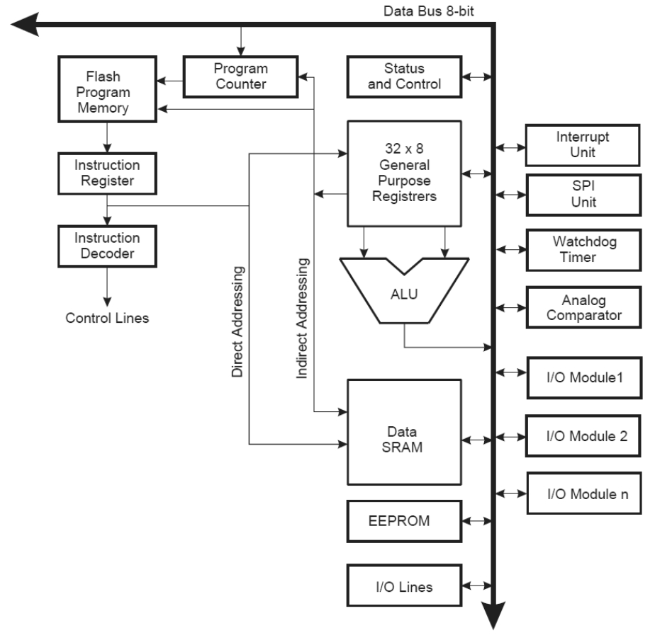 AVR block diagram (Atmel 2014).