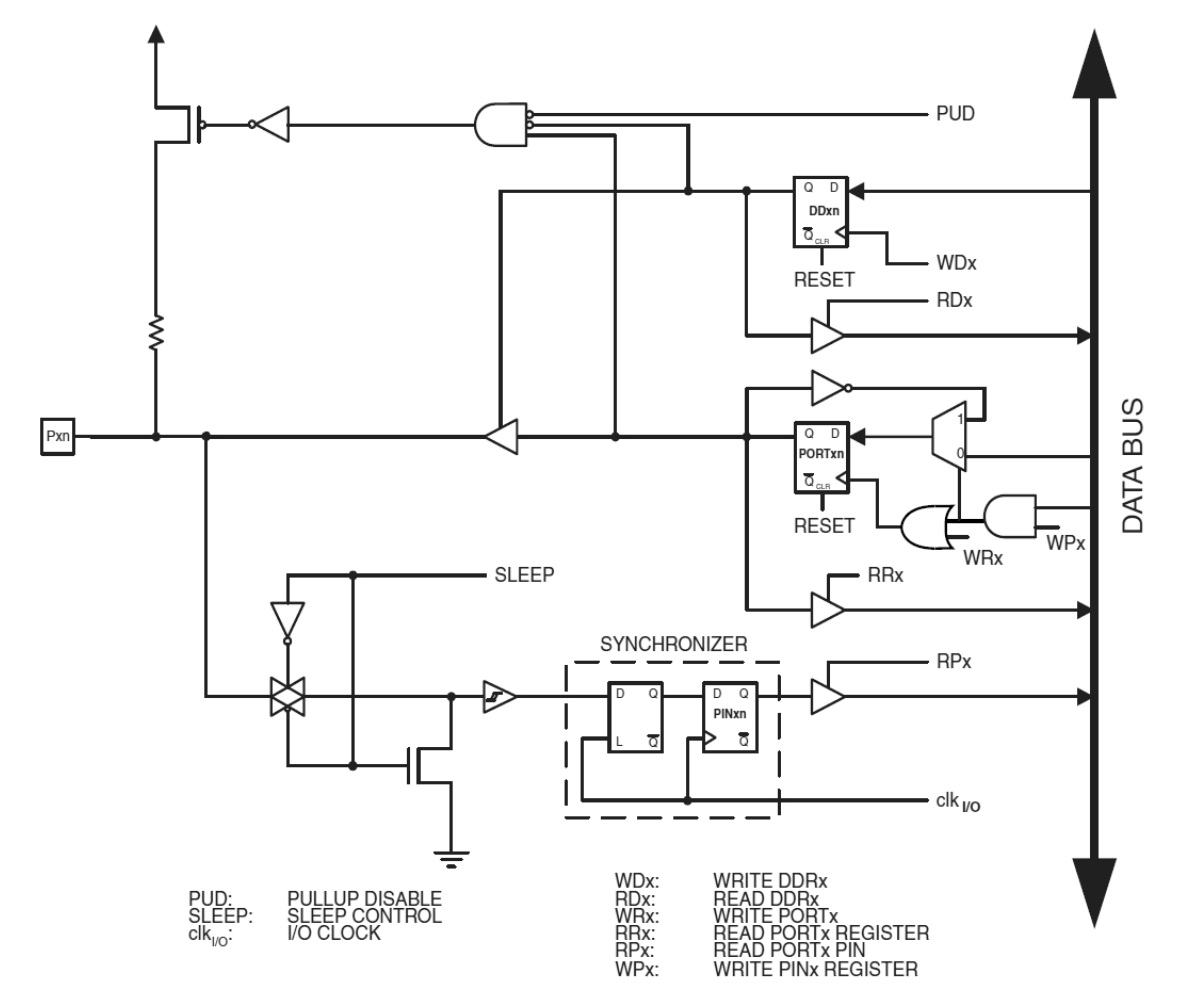 GPIO circuitry (from Atmel 2014).