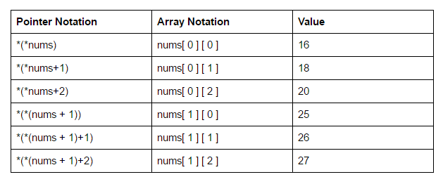 Advanced Pointers and the syntax for implementation