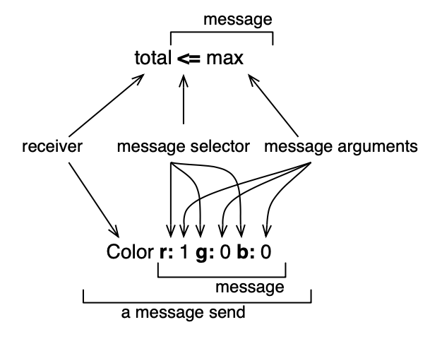 Two messages composed of a receiver, a method selector, and a set of arguments.
