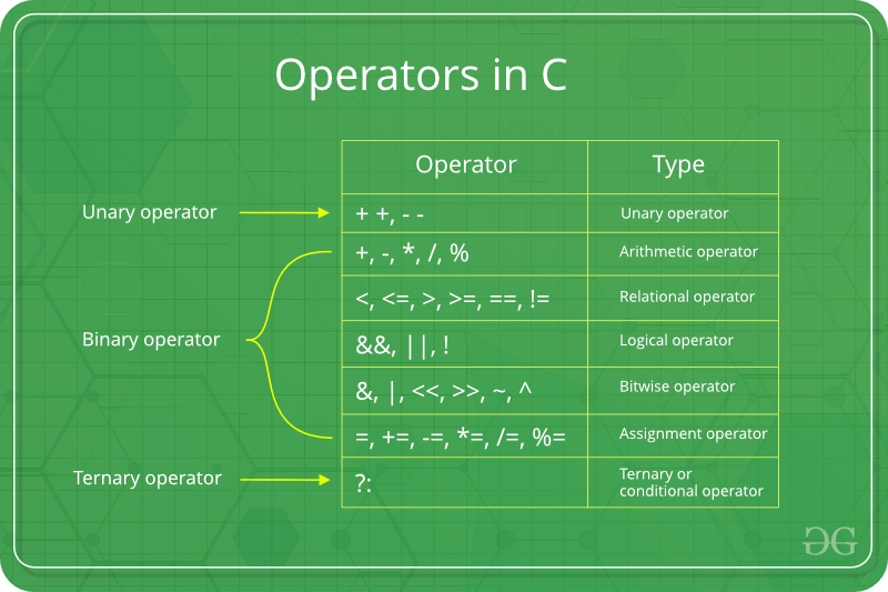 Table of C++ bitwise operators