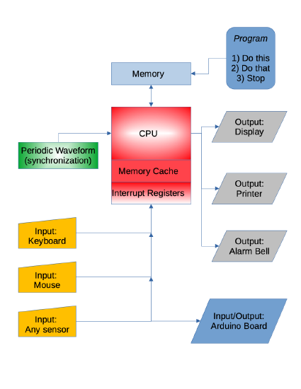 Cartoon describing the system design of a computer.  The memory would contain both data and program in same location.  Listed items for the input and output are examples and could included many different items.