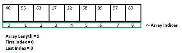 image depicting an array in computer memory as contiguous memory locations