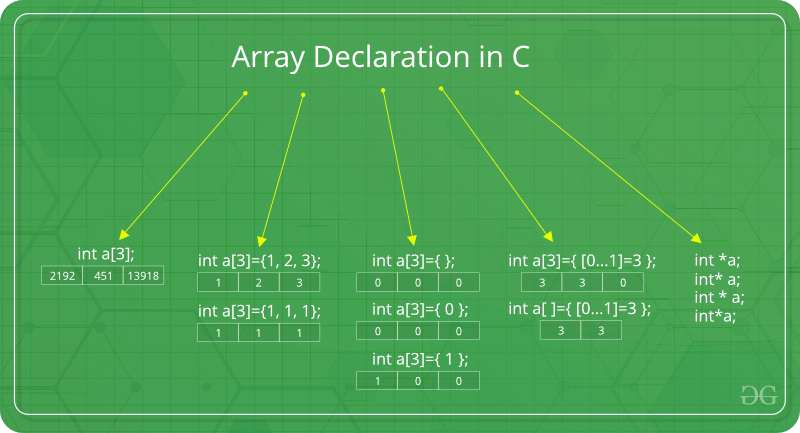 Showing array declarations of various types of C++ arrays