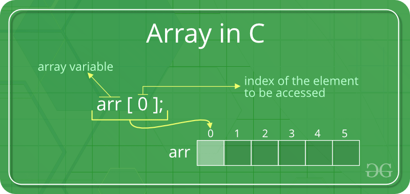 How an array is laid out in memory