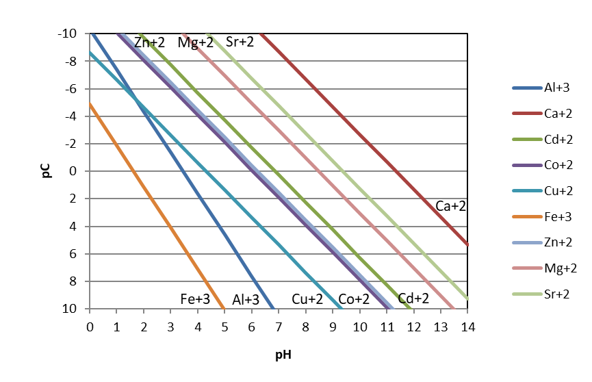 All metals solubility diagram.png