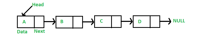 graphic depiction of 3 nodes in a linked list