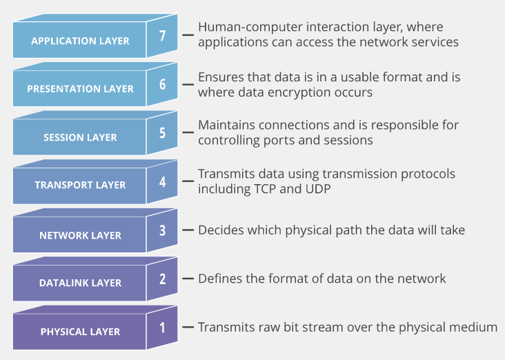 Showing the 7 layers of OSI Model: Layer 1 - Physical; Layer 2 - Datalink; Layer 3 - Network; Layer 4 - Transport; Layer 5 - Session; Layer 6 - Presentation; Layter 7 - Application