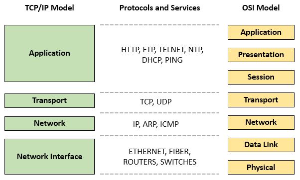 TCP/IP Stack compared to OSI Model. Also some of the  applications/utilities that run at each of the TCP/IP layers. The TCP/IP Network Interfacelayer is the same OSI Layer 1 and 2. At this layer the routers and switches and ethernet run. TCP/IP layer 2 - Network is the same as the OSI  Network layer. IP and Arp run in this layer. The TCP/IP and OSI Transport and OSI is next. It runs TCP and UDP. The TCP/IP Application layer encompasses the Session, Presentation and Application layer in the OSI model. The protocols that run here are http, ftp, telnet,ping and dhcp