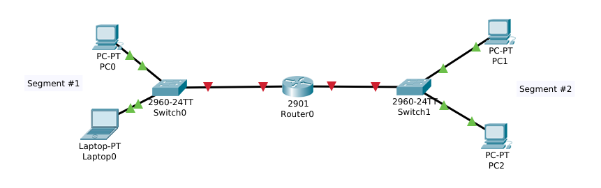 2 Network segments. The segments are separated by a router. Each segment has its own network number, which is part of the IP address.