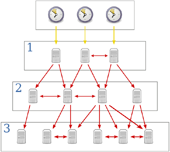 NTP servers connectioning to multiple other servers to maintain a proper time based on distance and network lag.