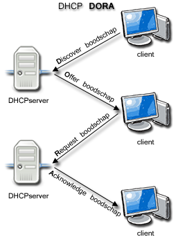 DHCP handshake
