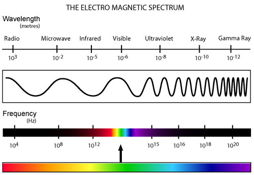 1. The Electromagnetic Spectrum - Engineering LibreTexts