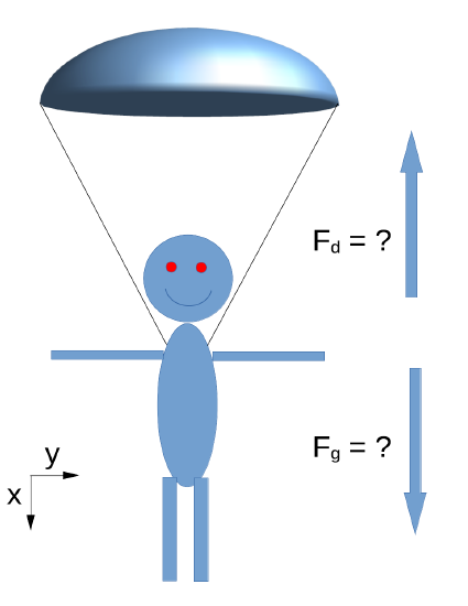 Cartoon of person with a parachute deployed with coordinate system with x down and forces draw for gravity and drag.