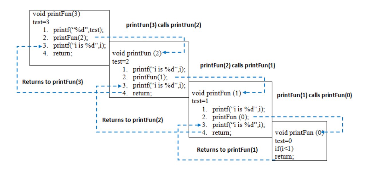 Recursive memory stack image - "Recursive memory stack image" by Sonal Tuteja, Geeks for Geeks is licensed under CC BY-SA 4.0