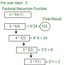 Factorial Recursive Function - "Factorial Recursion Function" by Sonal Tuteja, Geeks for Geeks is licensed under CC BY-SA 4.0
