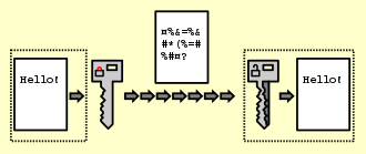 A private cryptographic key can be used to encrypt a message prior to transmission over a network. Using the sender's public key the recipient can dencrypt the message and find the contents