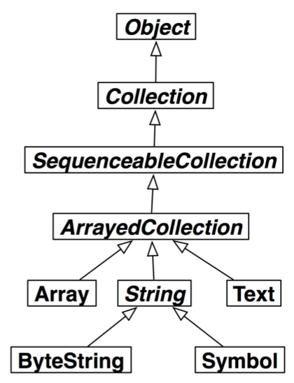 The String Hierarchy.