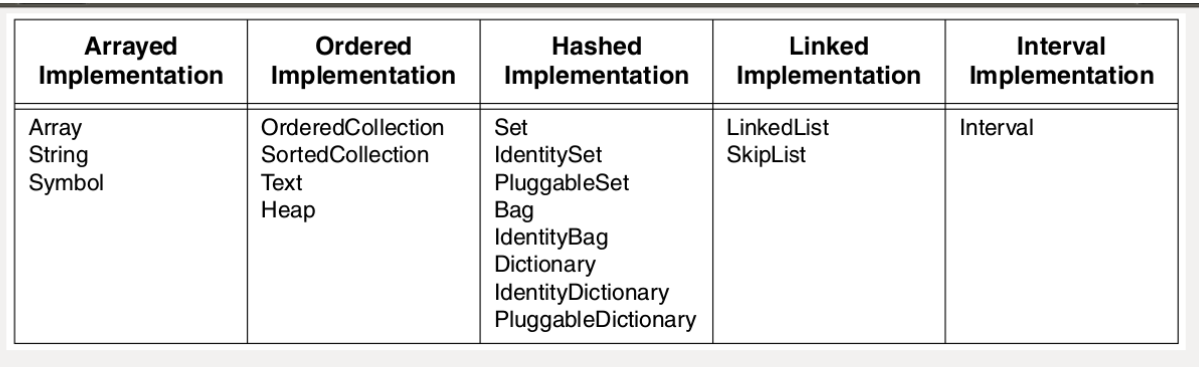 Some collection classes categorized by implementation technique.