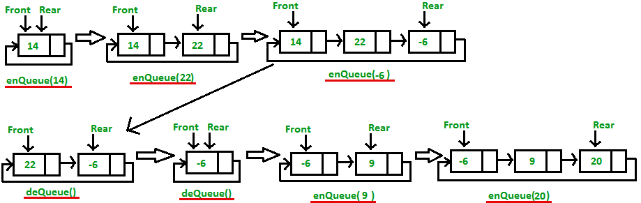 Examples of operations on a circular Queue - "Circular Queue | Set 2 (Circular Linked List Implementation)" by andrew1234, Geeks for Geeks is licensed under CC BY-SA 4.0