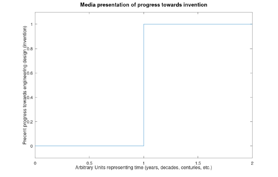 Graph of how the media perceives engineering design happens with immediate miracles.