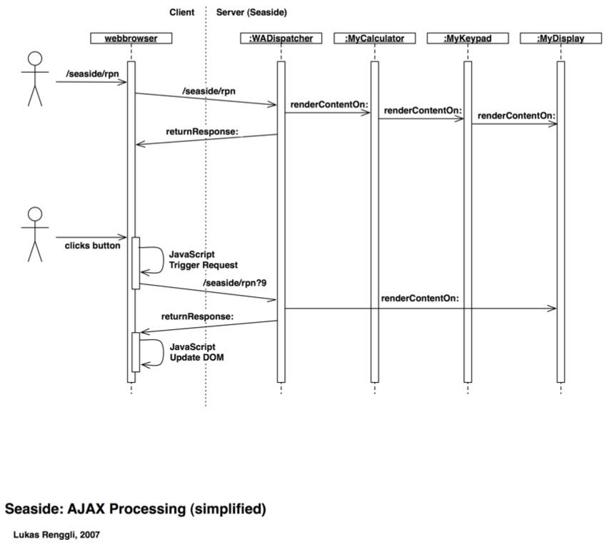Seaside AJAX processing diagram.