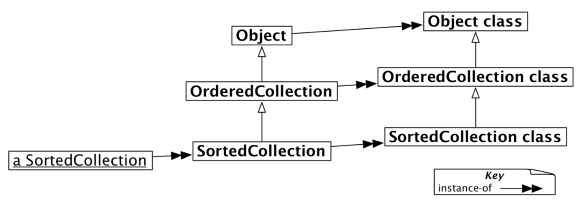 Metaclass hierarchy.