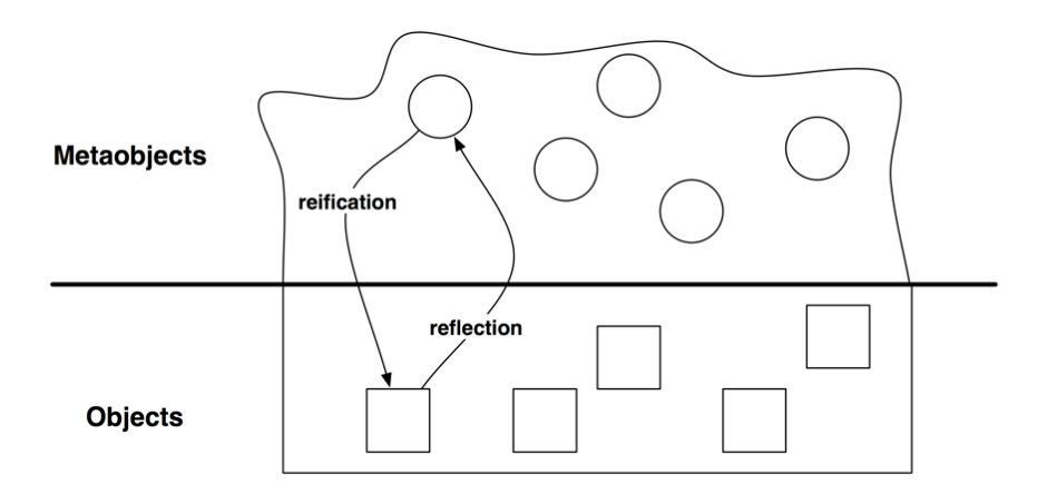 Reification and reflection.