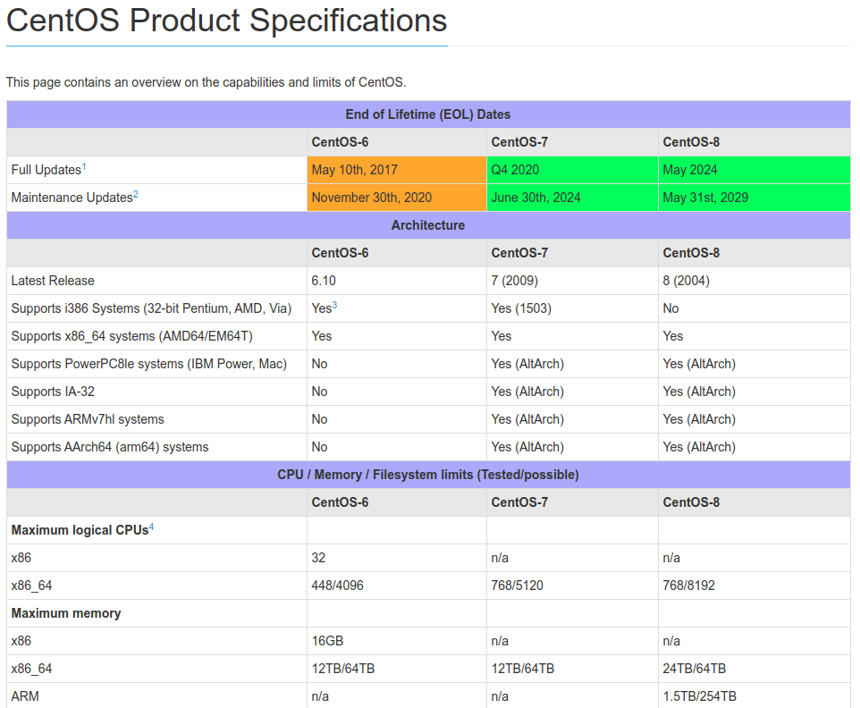 CentOS Product Specifications. Each Linux distribution has different specifications. It is important to review these requirements prior to installation and configuration.