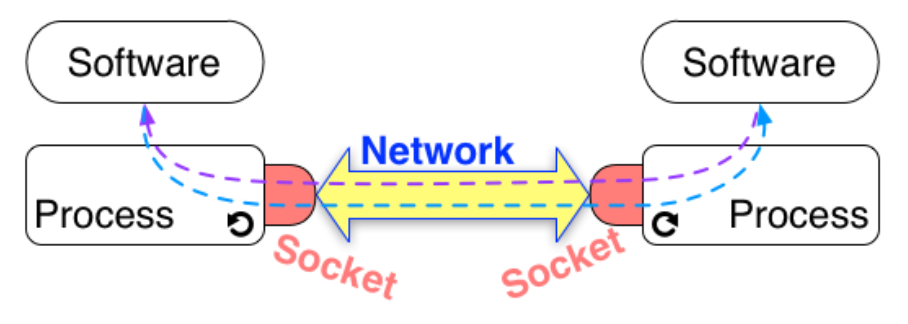 Socket communication diagram.
