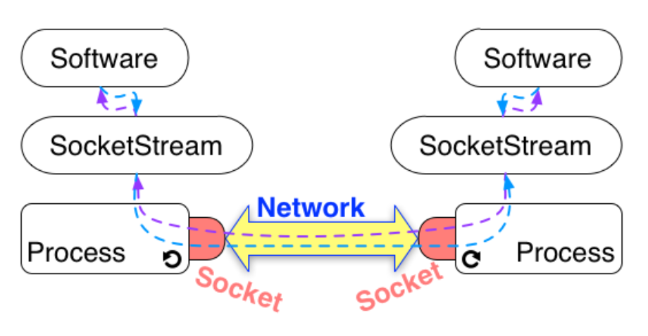 SocketStream diagram.